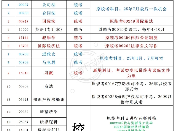 这样搭配,一次通过自考法学专业,统考3科哔哩哔哩bilibili