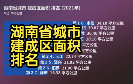 湖南省城市 建成区面积 排名 (2021年), 你的城市是多少呢?哔哩哔哩bilibili