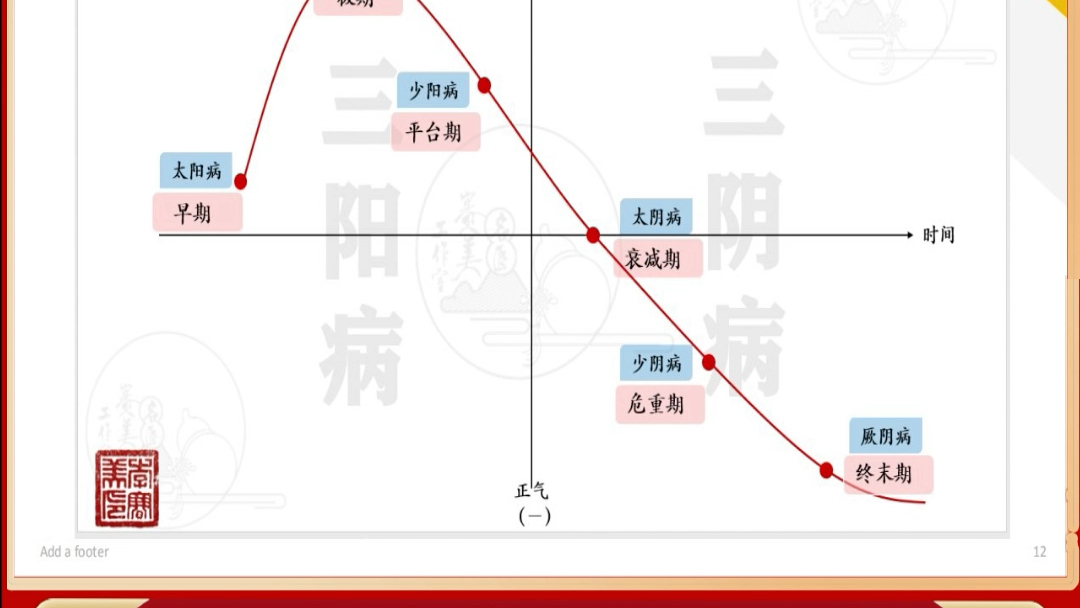 一图理解《伤寒论》六经病病势演变哔哩哔哩bilibili