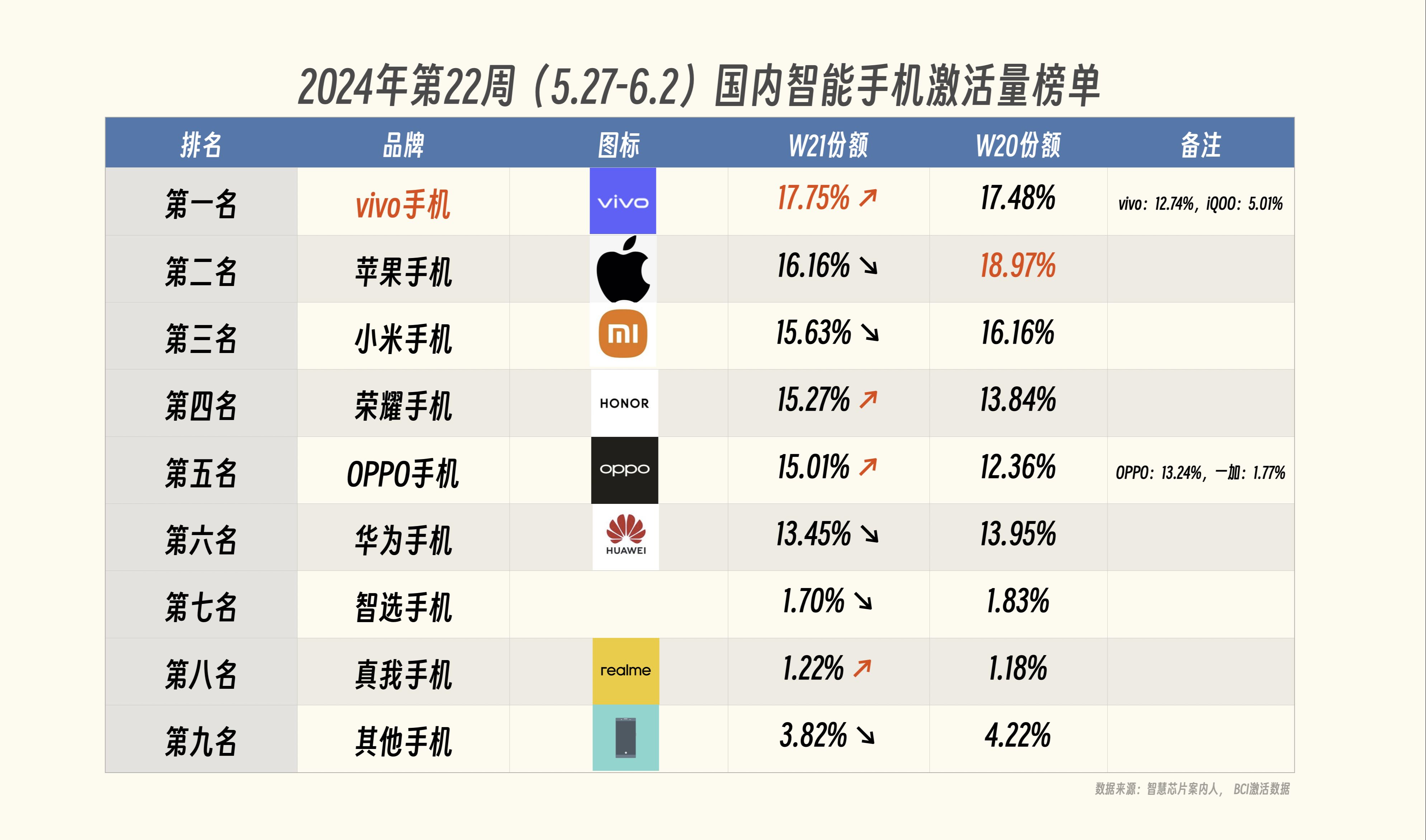 国内智能手机榜单更新:小米第三,华为跌出前五,第一名有点厉害哔哩哔哩bilibili