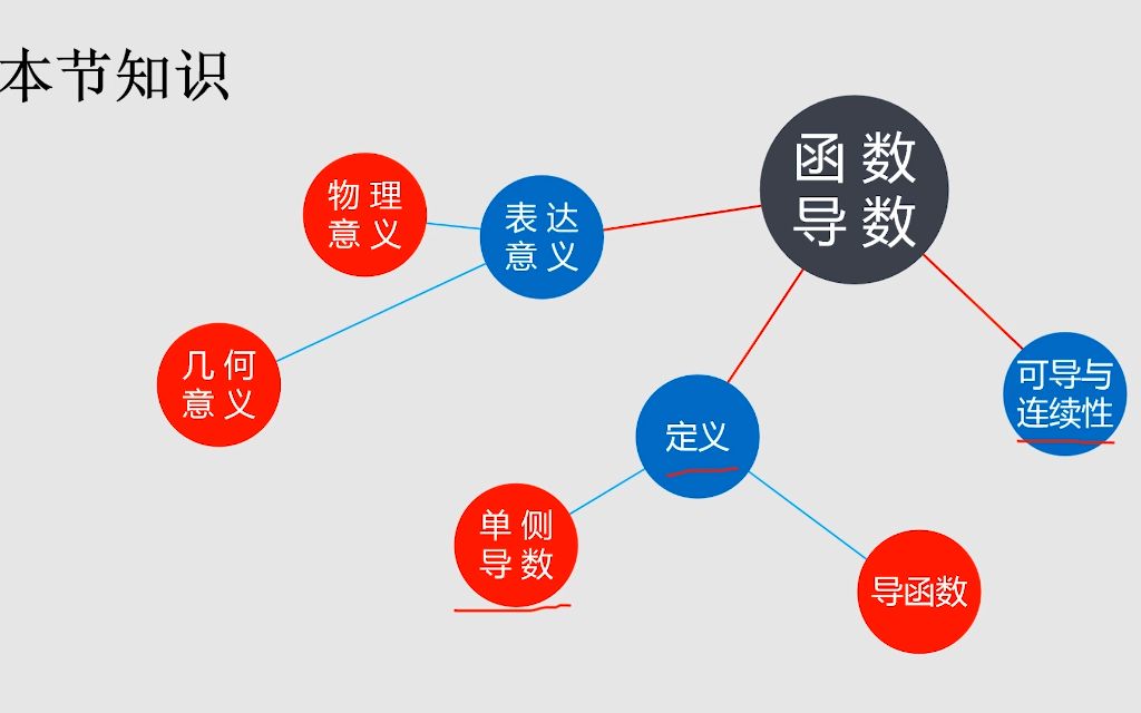 《高等数学》2.1 导数的概念(2)哔哩哔哩bilibili