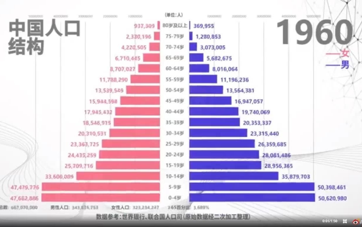 [图]历年我国人口结构趋势，计划生育导致少子老龄化问题，#专家建议放开三胎#