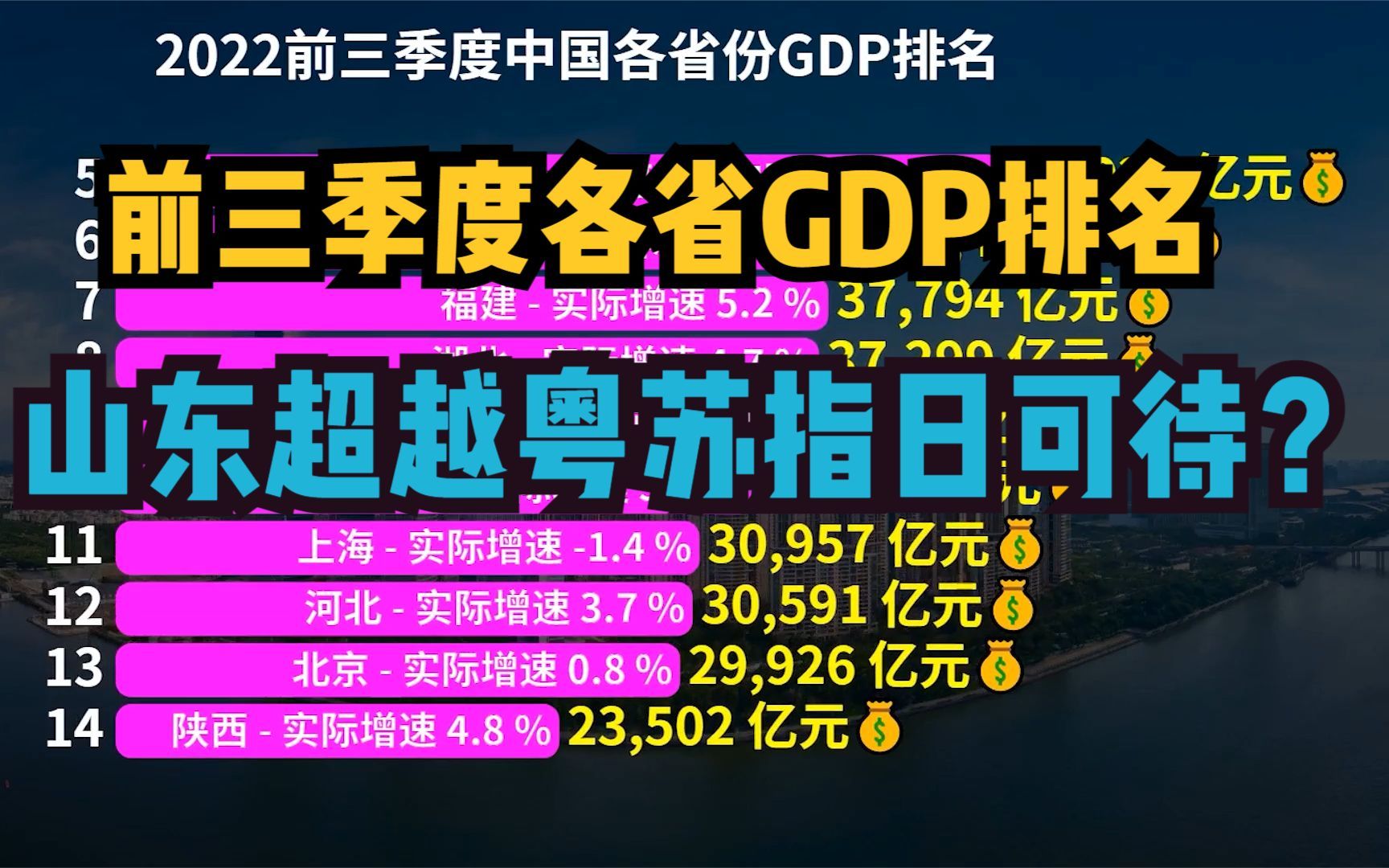 31省市前三季度GDP出炉!中部正在崛起,山东缩小与广东江苏差距哔哩哔哩bilibili