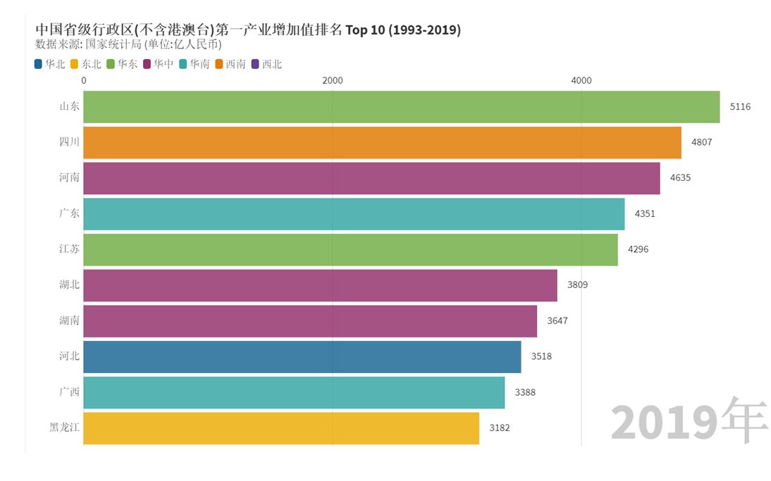 数说中国02:中国省级行政区(不含港澳台)第一产业增加值排名 Top 10 (19932019)哔哩哔哩bilibili