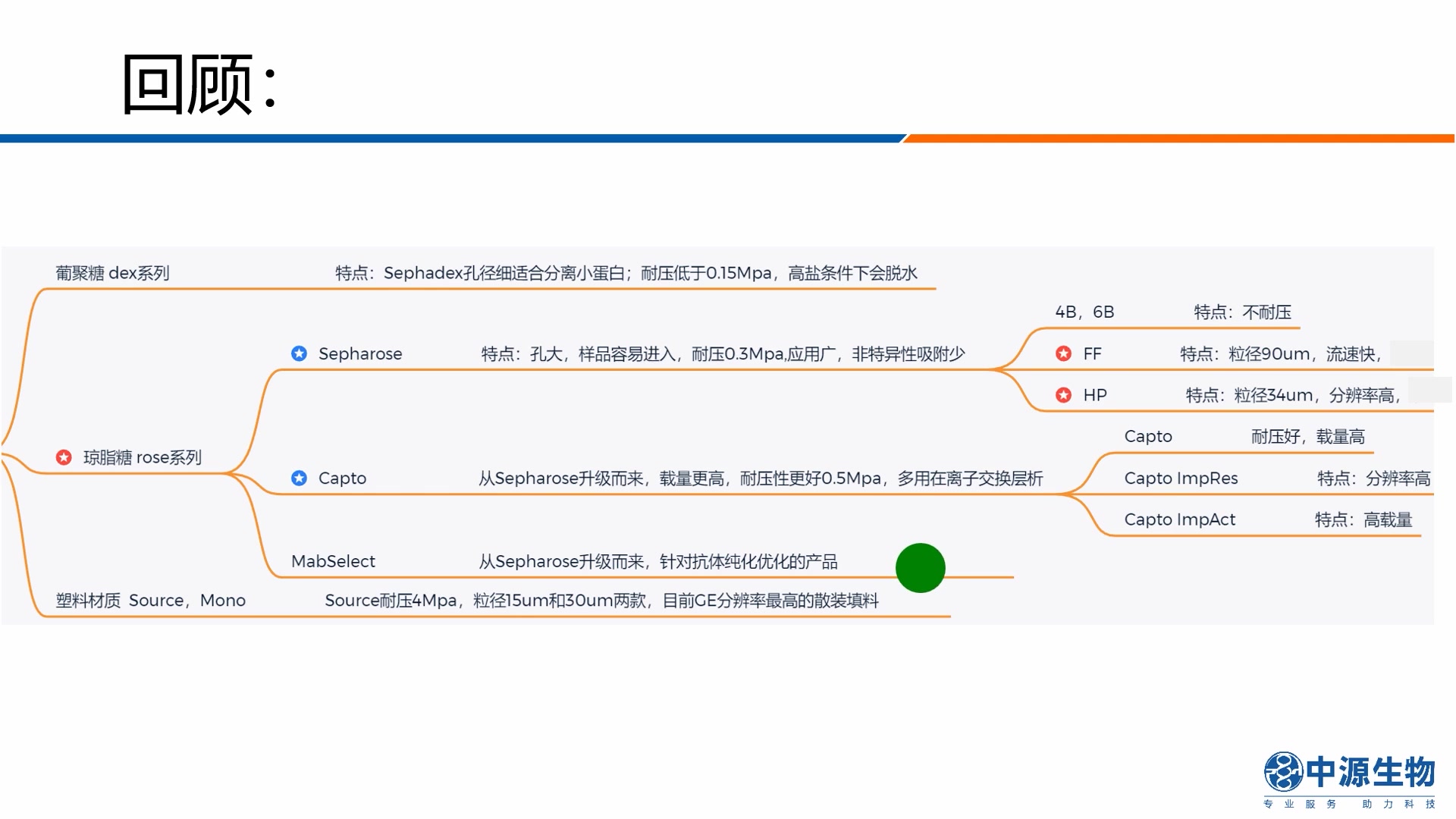 蛋白质纯化基础完整版哔哩哔哩bilibili