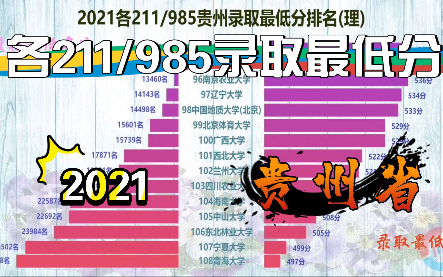 2021高考各大名校贵州录取最低分及省内名次排名(理),好想去贵州参考!哔哩哔哩bilibili