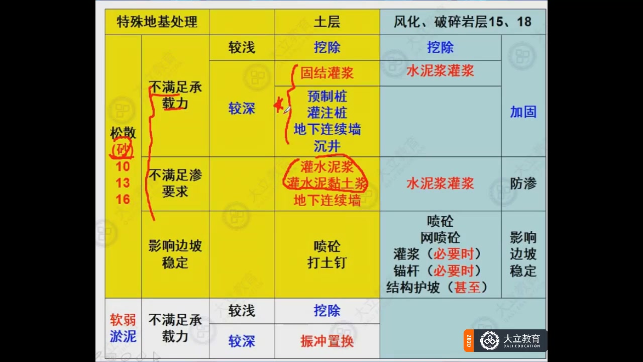 [图]特殊地基的处理