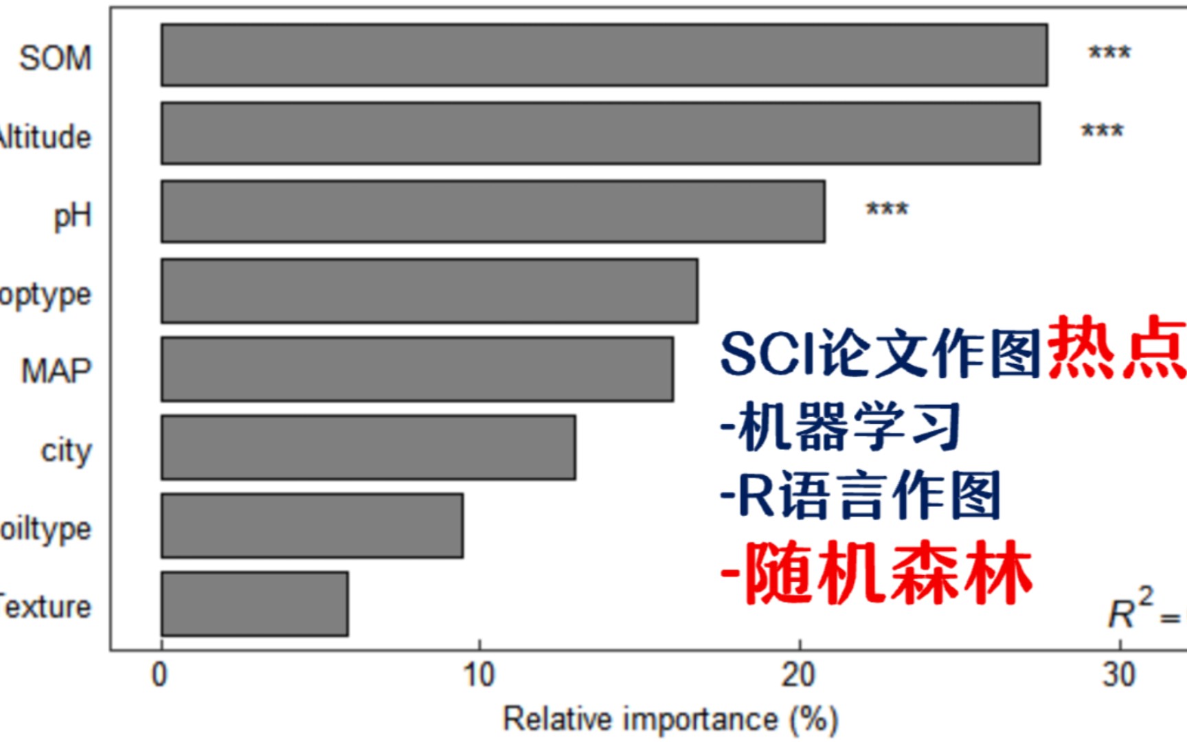 近期热点|英文sci绘图|随机森林相对重要性排序|机器学习|代码