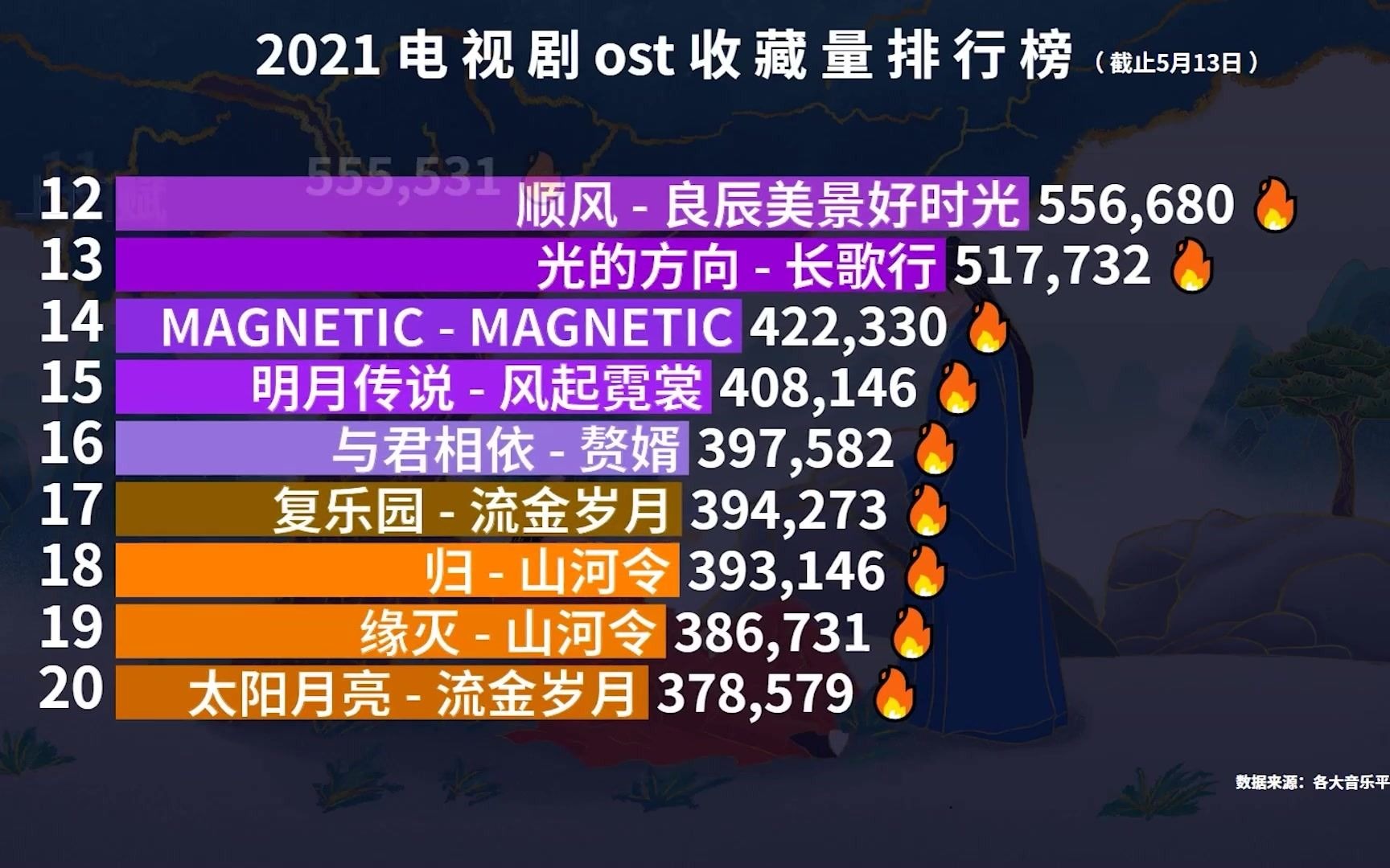 [图]2021电视剧ost收藏排行榜，前十名《山河令》占了4个，厉害了