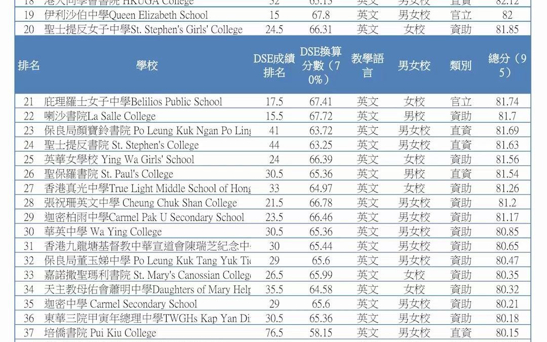 2020最新香港band1名校排名+选校指南哔哩哔哩bilibili