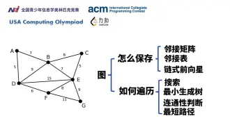 【图论01】2分钟动画说图论