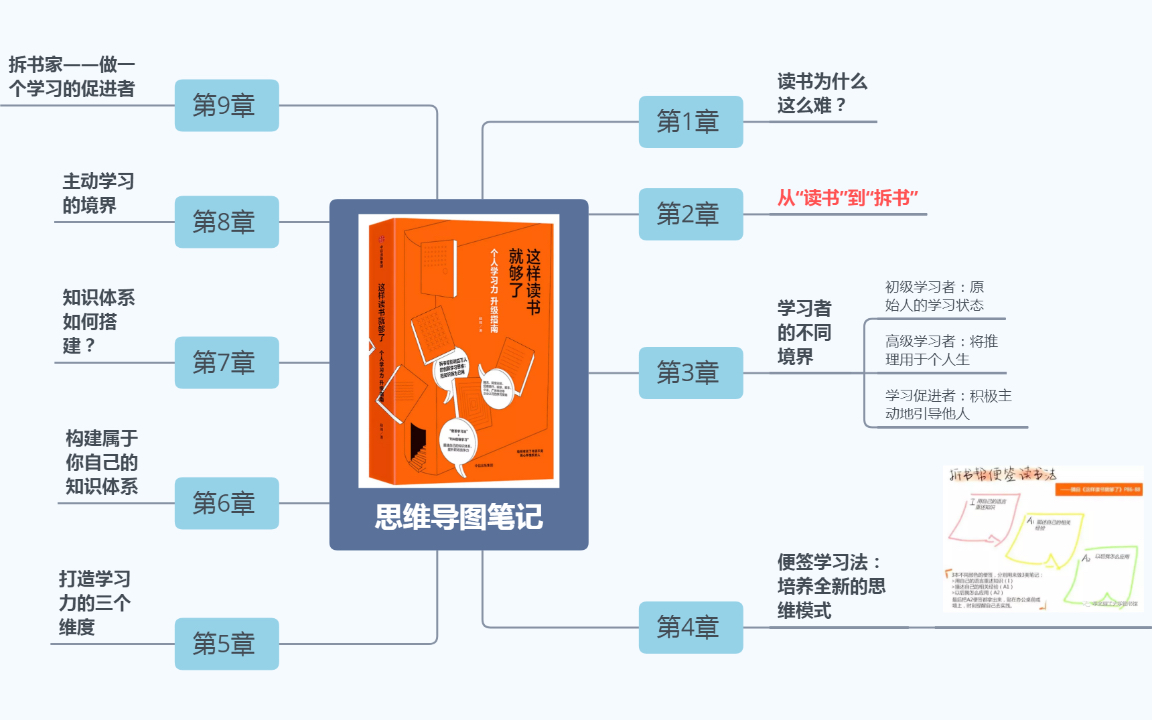 《这样读书就够了》思维导图笔记哔哩哔哩bilibili