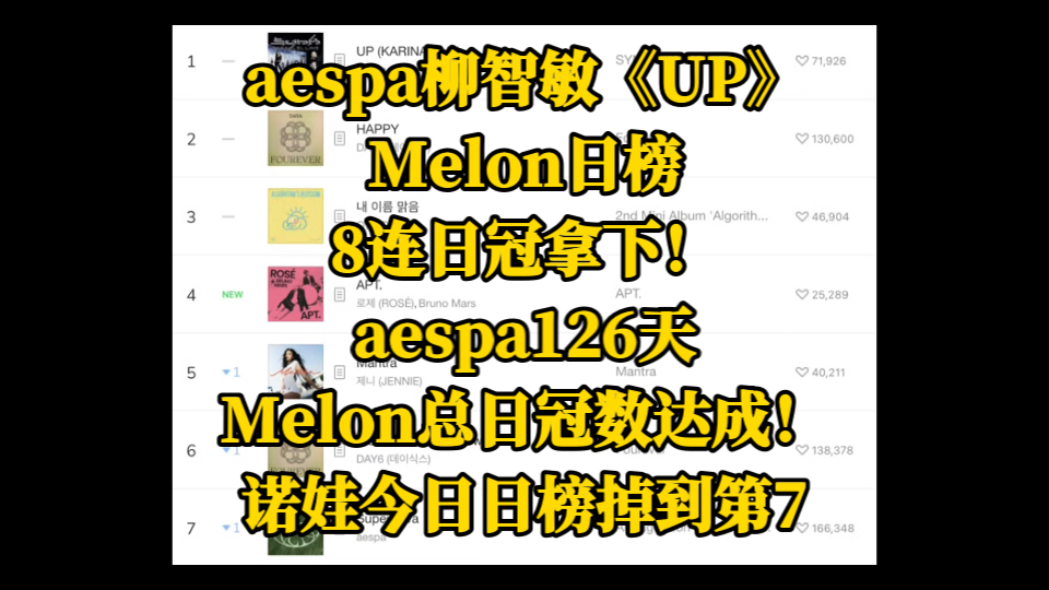 aespa柳智敏《UP》,Melon日榜8连日冠拿下!aespa126天Melon总日冠数达成!诺娃今日日榜掉到第7.哔哩哔哩bilibili