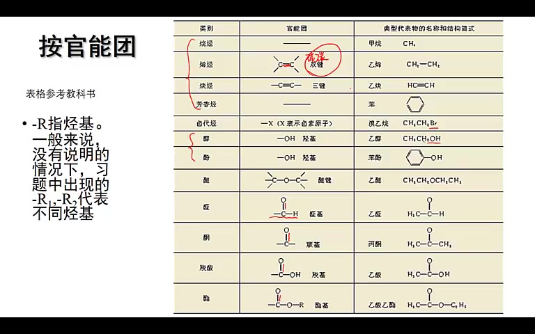 活动作品有机化合物基础1有机物分类2按官能团分类