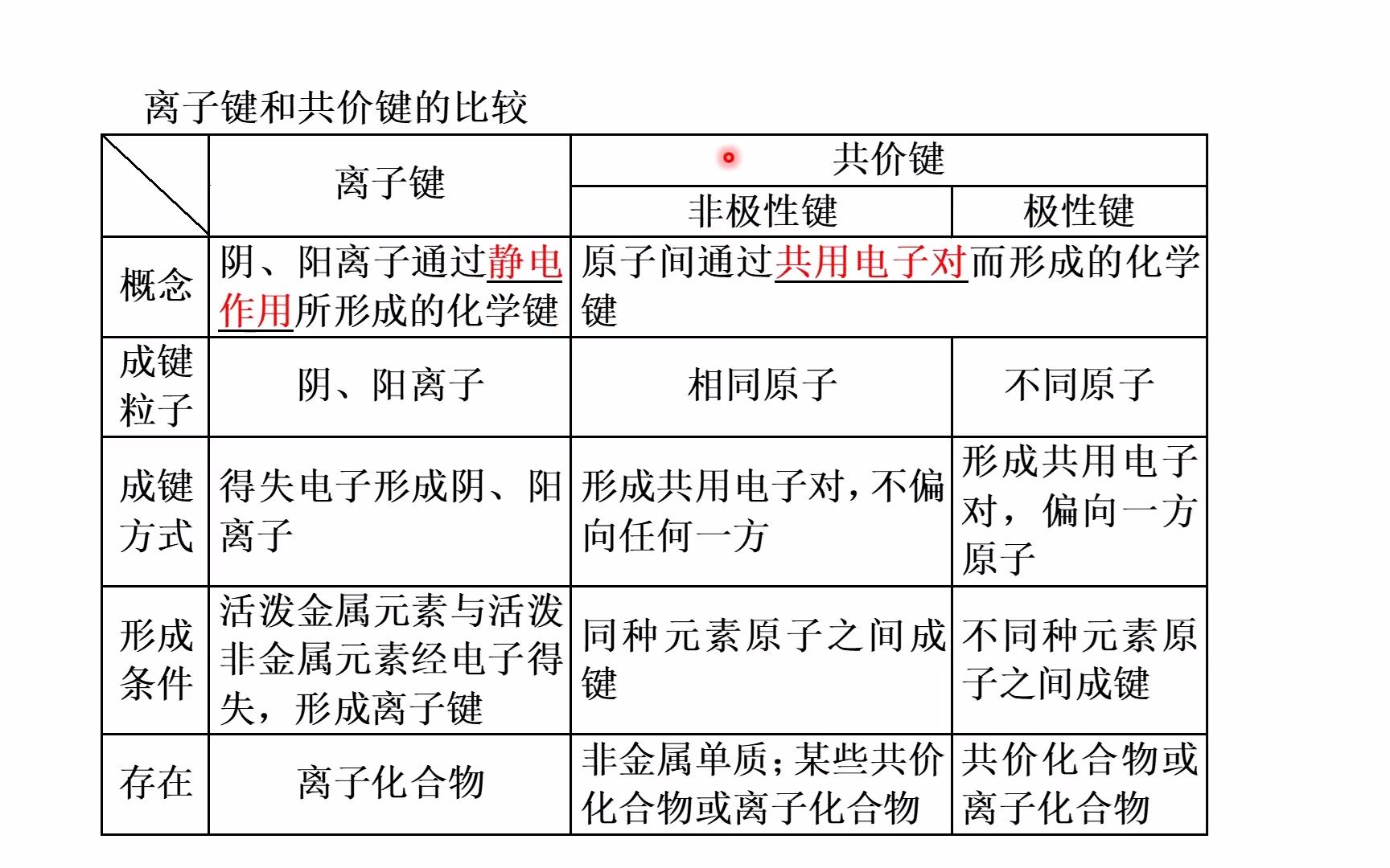 化学键(高三一轮复习38)哔哩哔哩bilibili