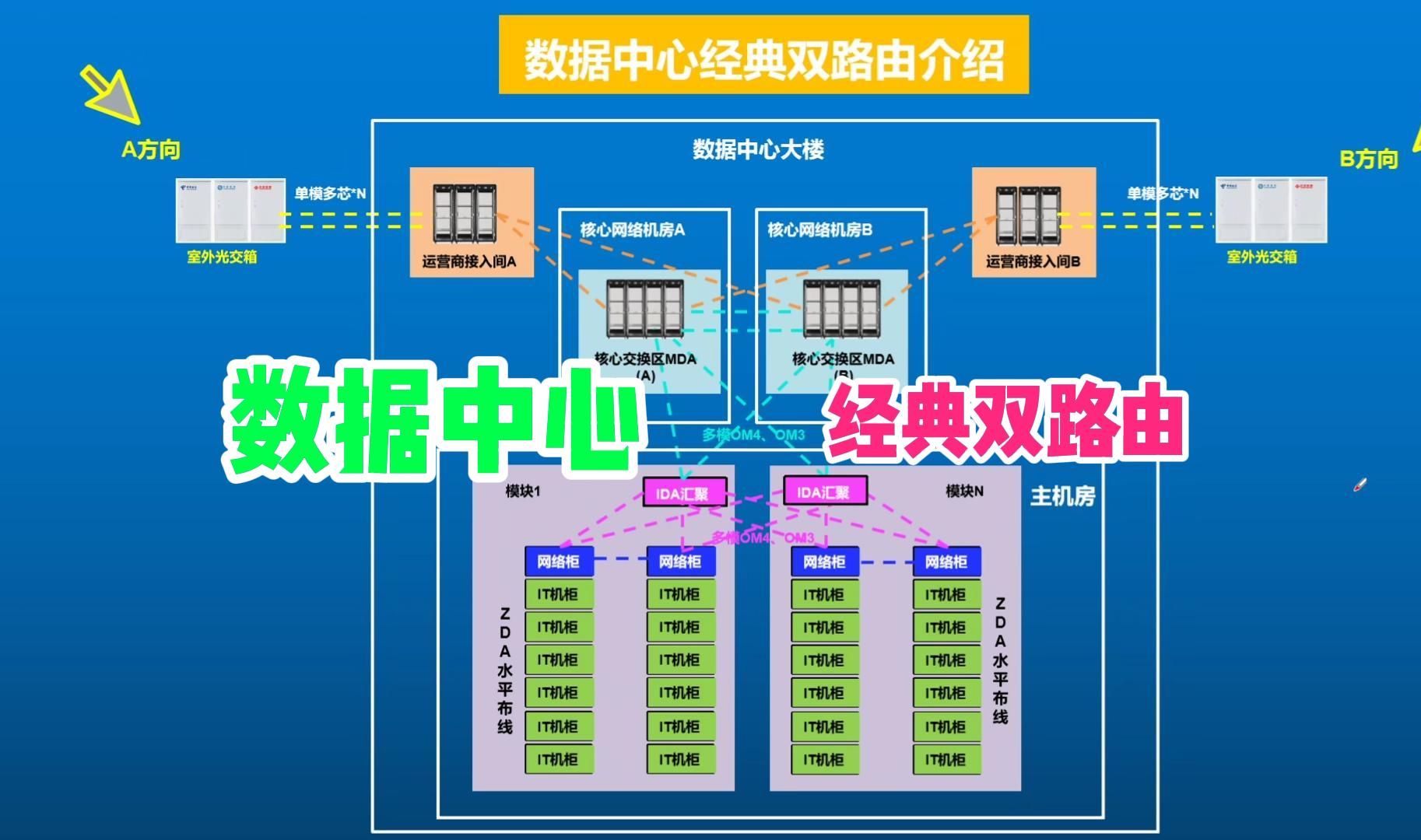 数据中心经典双路由介绍哔哩哔哩bilibili