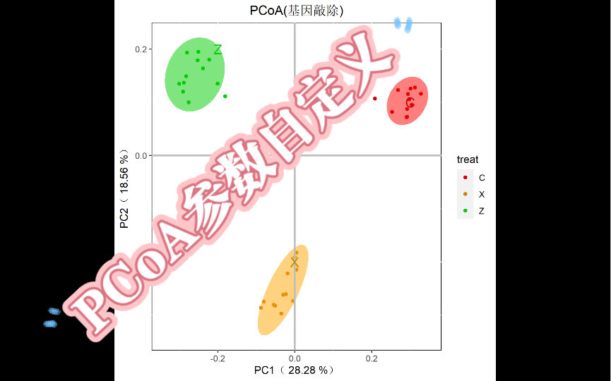 R语言保姆级教程/PCoA/参数自定义哔哩哔哩bilibili