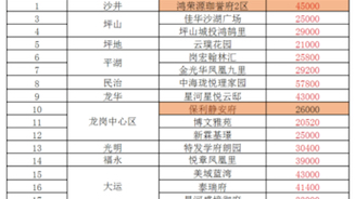 2024年5月深圳新开楼盘最新信息,深圳新楼盘房价最新一览表#深圳新房 #好房推荐哔哩哔哩bilibili