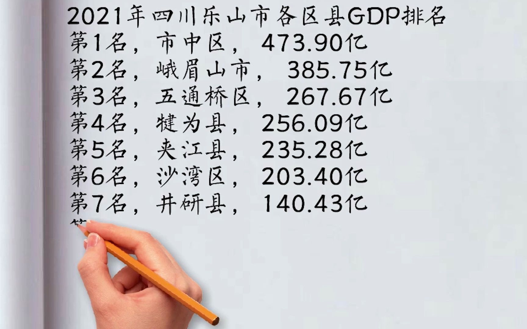 2021年四川乐山市各区县GDP排名:市中区第一,峨眉山市第二哔哩哔哩bilibili