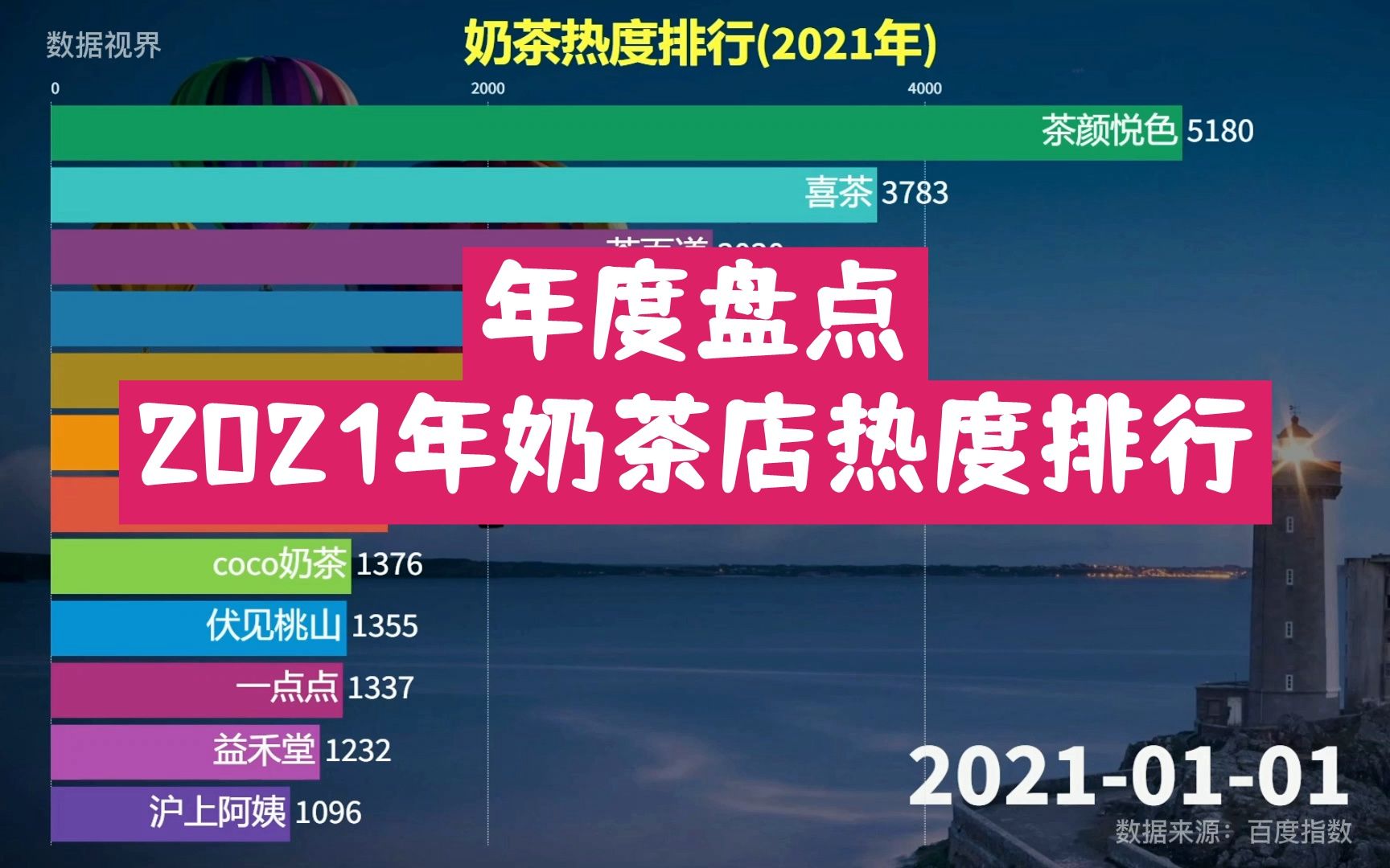 年度盘点,2021年最火的奶茶店,爱喝奶茶的不要错过了哔哩哔哩bilibili