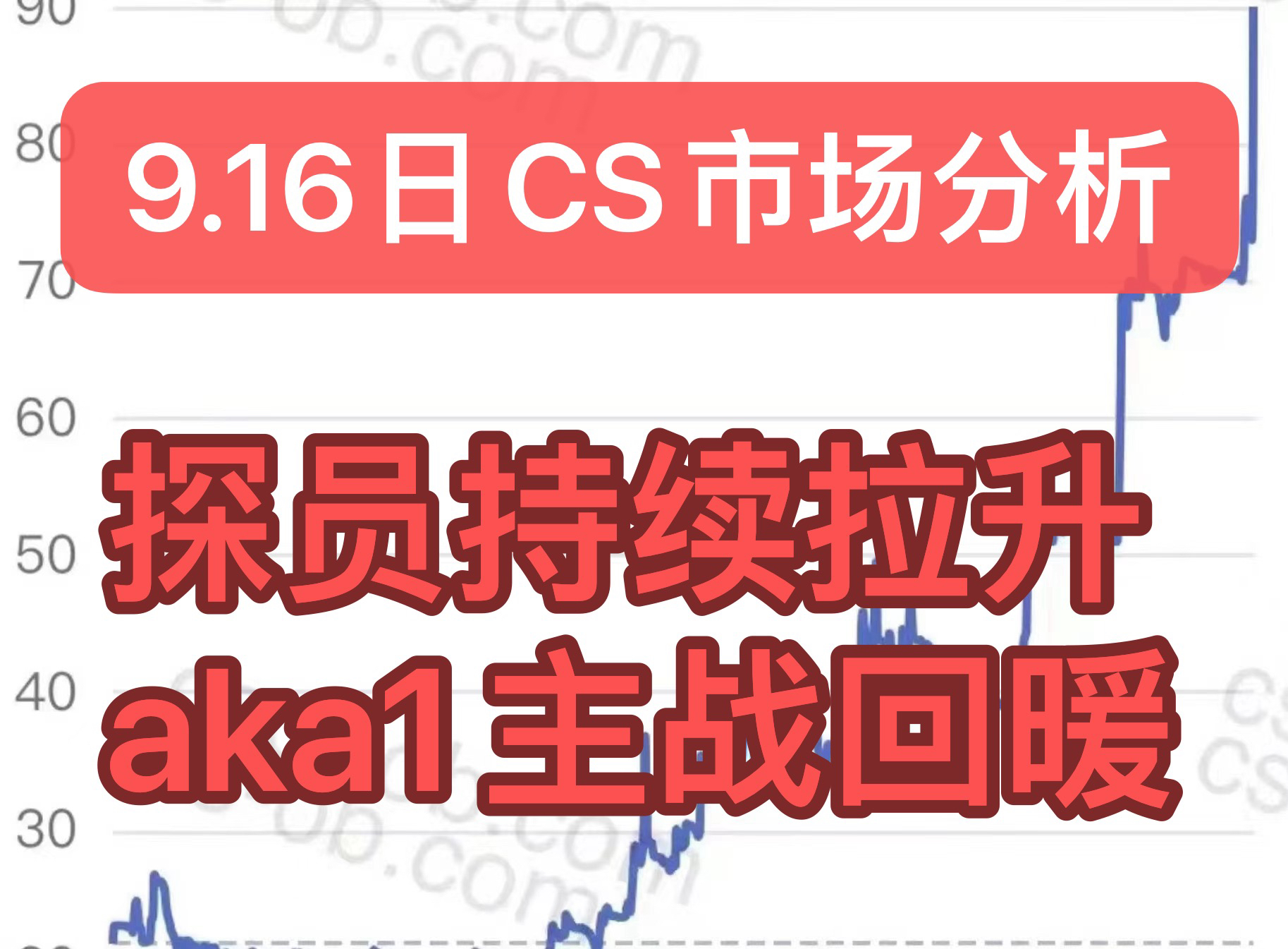 探员持续拉升,aka1主战回暖 9.16日CS市场分析