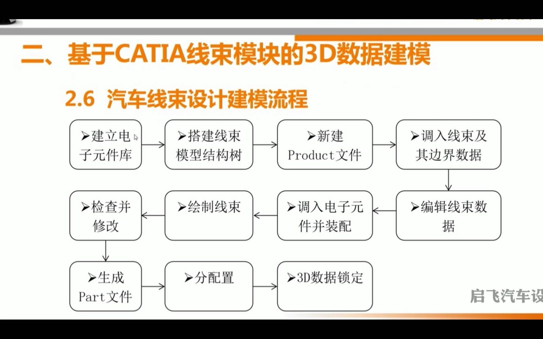 汽车线束设计学习汽车线束设计CATIA3D建模哔哩哔哩bilibili