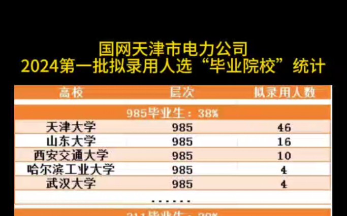 国网“天津电力”2024第一批拟录用人选毕业院校统计哔哩哔哩bilibili