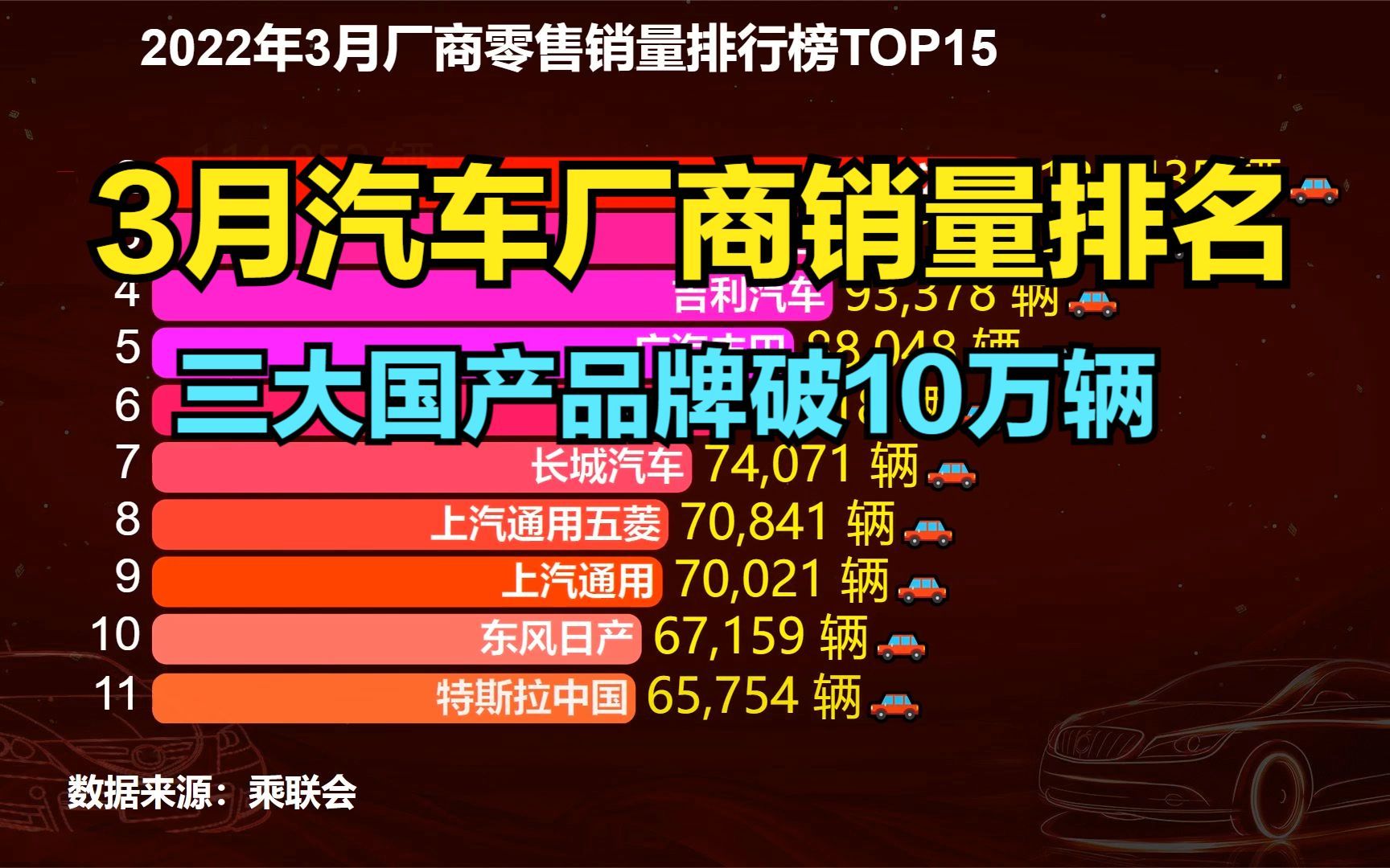 2022年3月汽车厂商销量排行榜,3大国产品牌月销量破10万辆哔哩哔哩bilibili