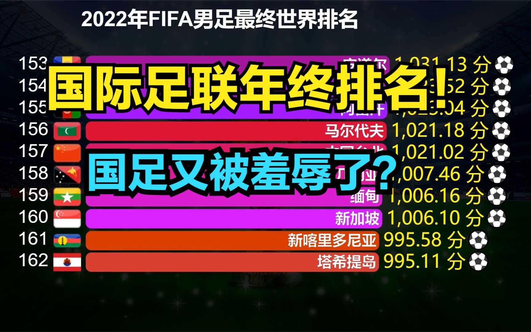 国际足联公布男足年终排名!巴西第1阿根廷第2,国足跌出前七十哔哩哔哩bilibili