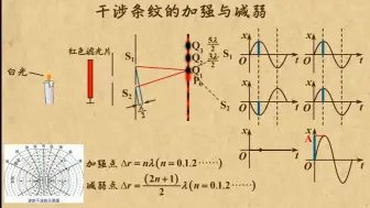 Download Video: 3108干涉条纹的加强与减弱