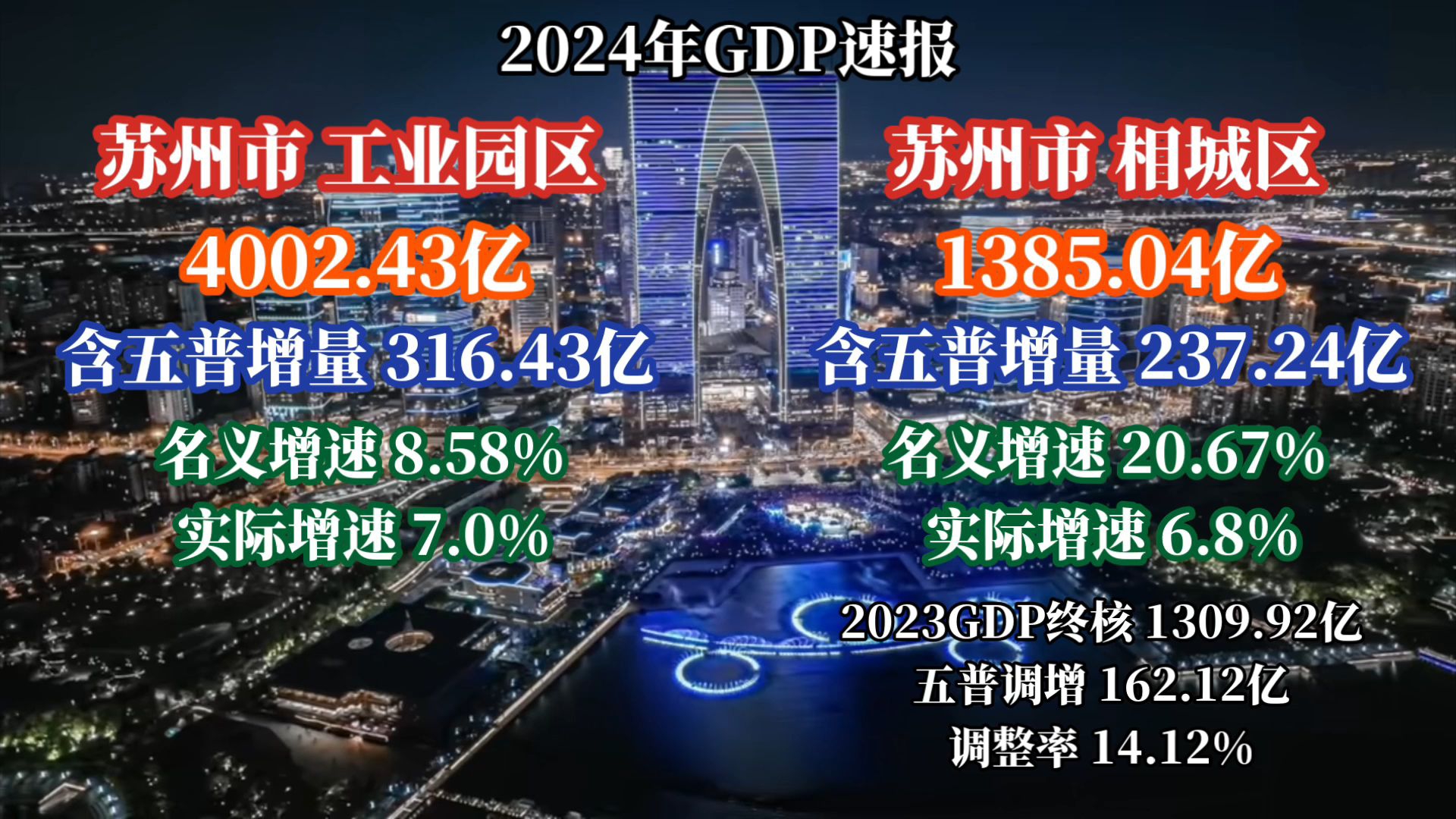 2024苏州工业园、相城GDP出炉:工业园突破4000亿,相城大增哔哩哔哩bilibili