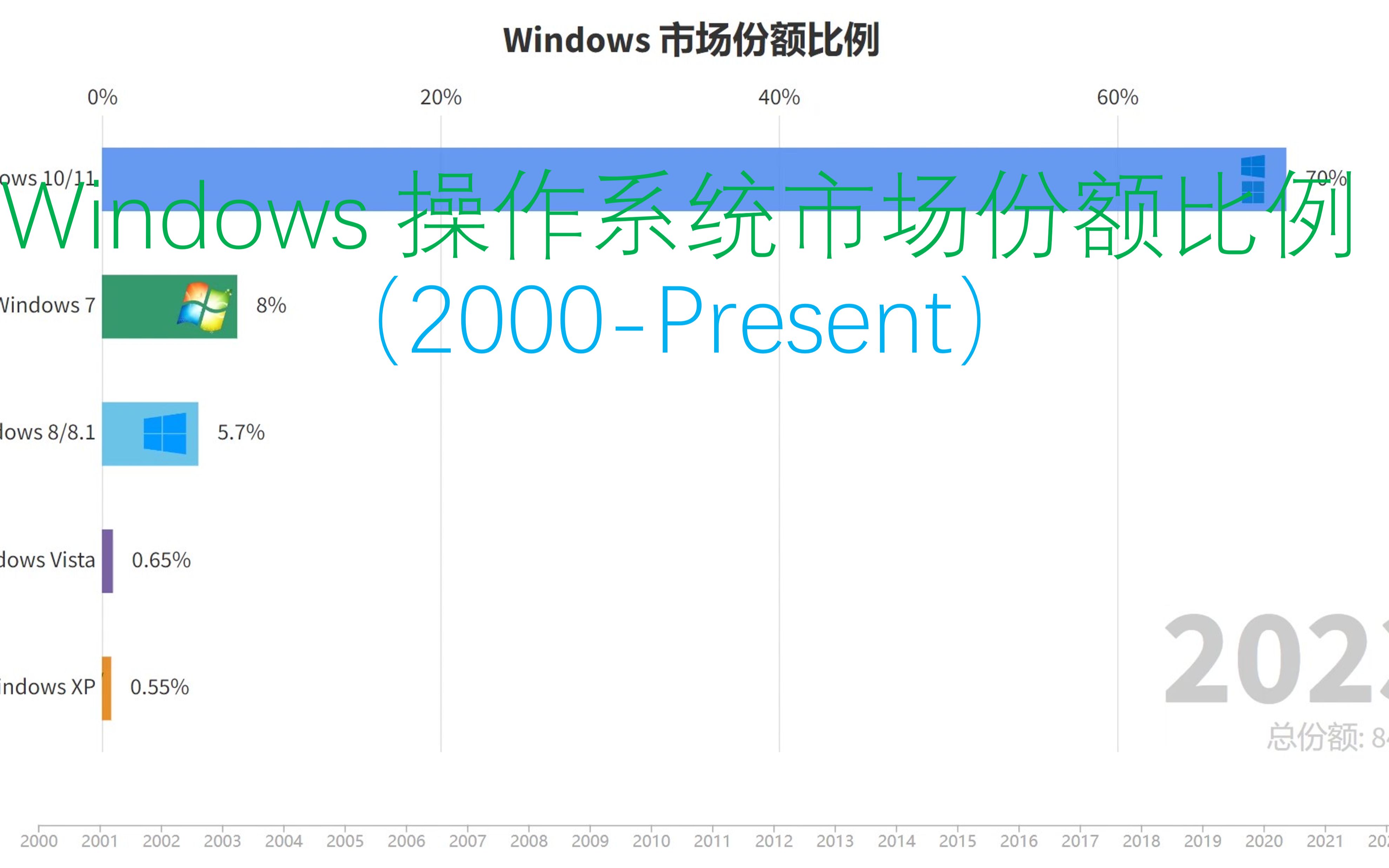 Windows 操作系统市场份额比例(2000Present)哔哩哔哩bilibili