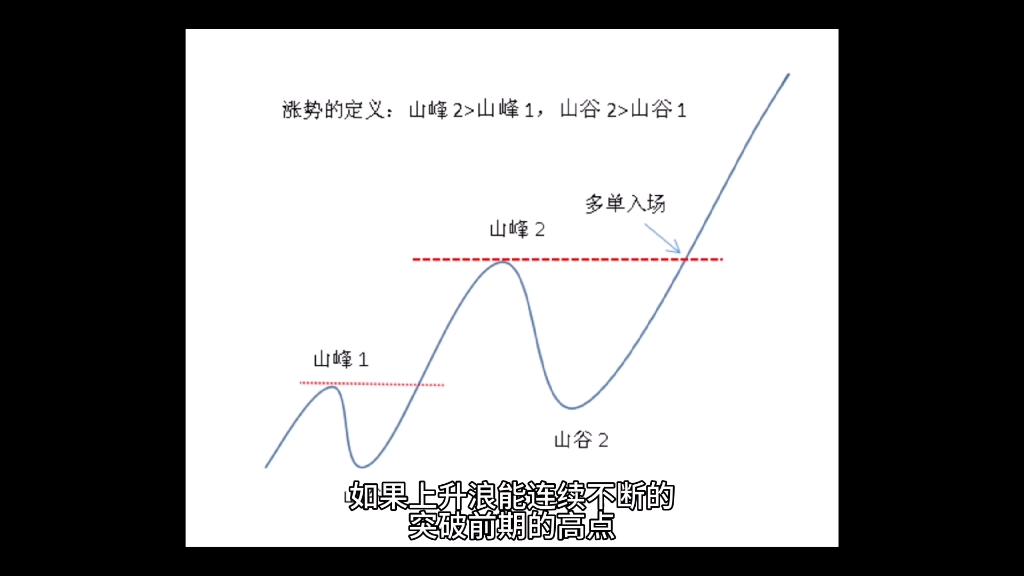 [图]道氏理论对于趋势的定义