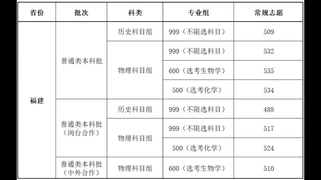 [福建中医药大学]2024福建本科批投档线!哔哩哔哩bilibili