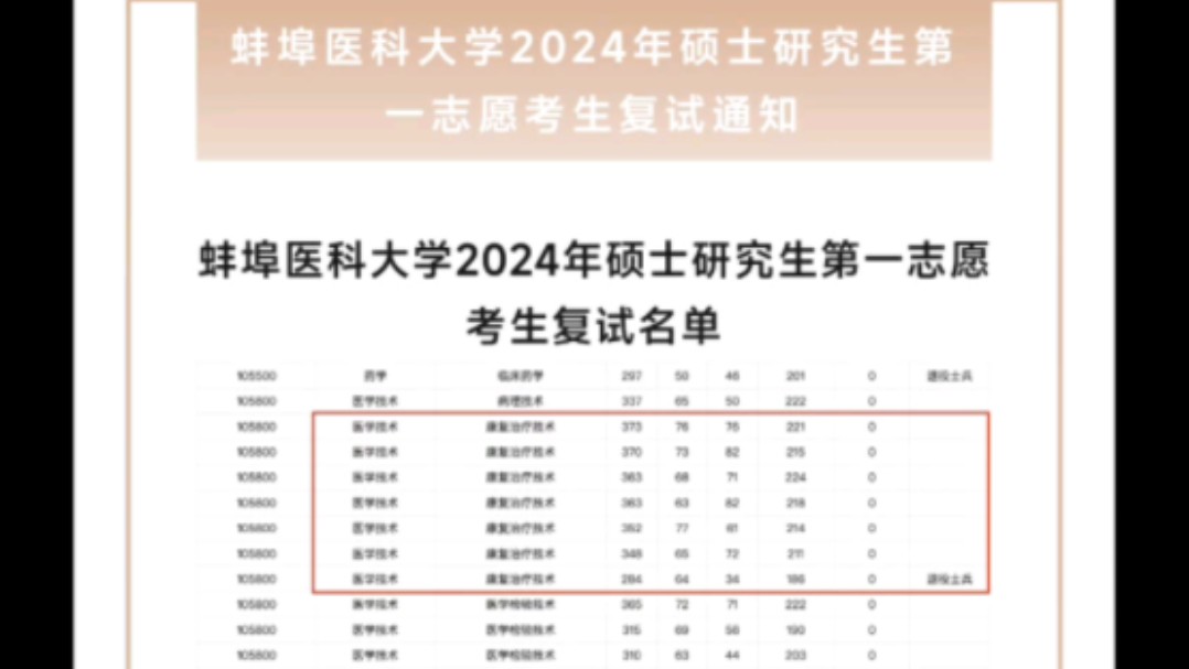 蚌埠医科大学2024考研复试线发布!哔哩哔哩bilibili