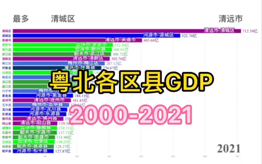 清远隐形大佬,源城区逆袭——粤北各区县GDP排名哔哩哔哩bilibili