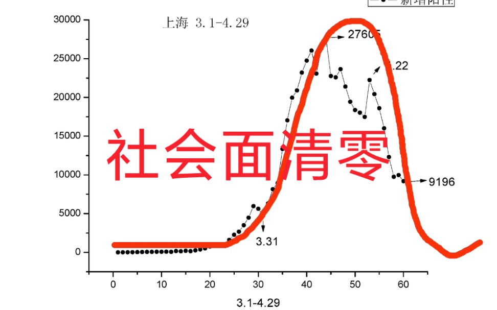 社会面清零!上海4.29日新增阳性人数9196哔哩哔哩bilibili