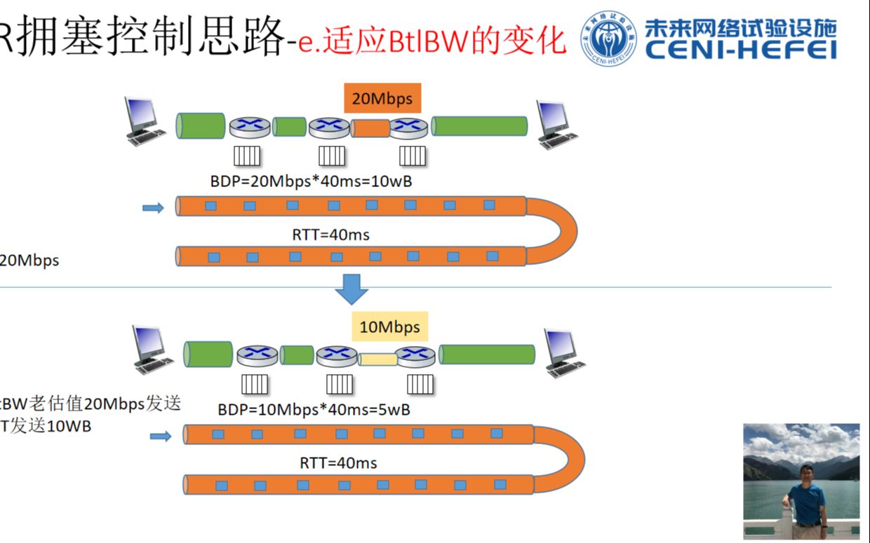 BBR拥塞控制算法之2:控制原理哔哩哔哩bilibili