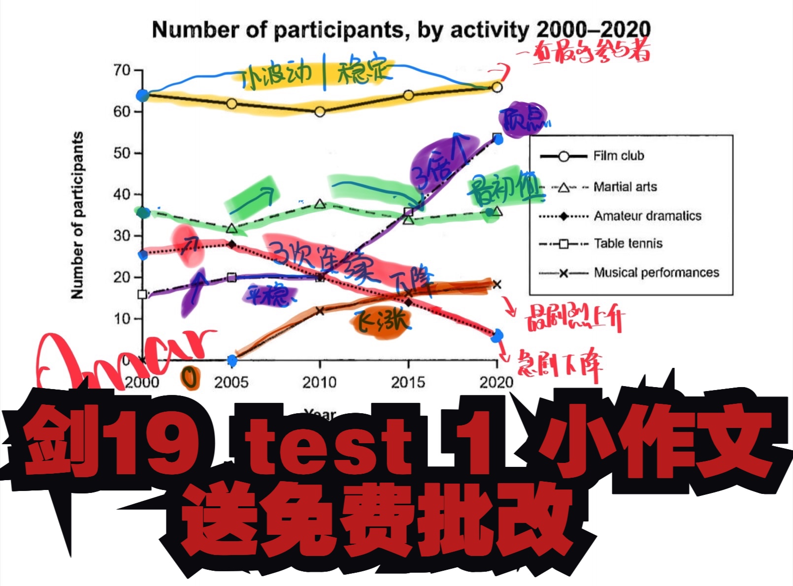 剑19小作文第一篇详解➕范文【抽取三个 免费批改】哔哩哔哩bilibili