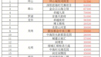 深圳房价2024年3月27日最新价格表,深圳各区在售住宅新盘有哪些?#深圳新房 #好房推荐 #地铁口新房哔哩哔哩bilibili