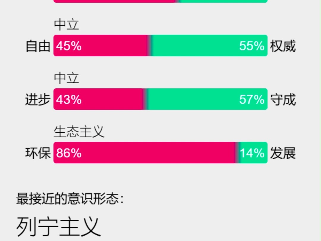 去网上测了一下意识形态(简介有网址)哔哩哔哩bilibili