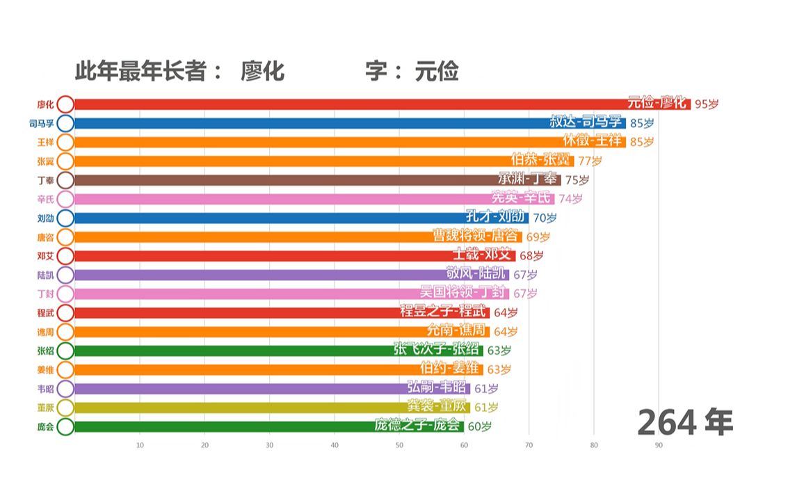 [图]“数据可视化”三国志中最长寿的人是谁？三国志11威力加强版全武将史诗寿命数据