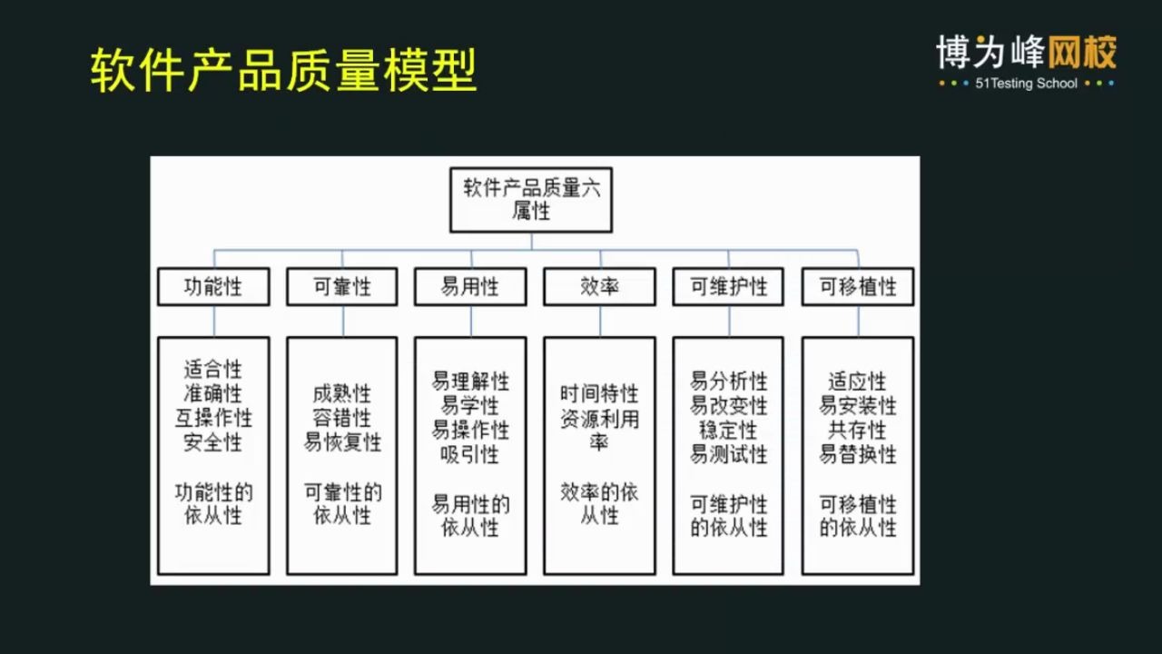 四步设计测试用例哔哩哔哩bilibili