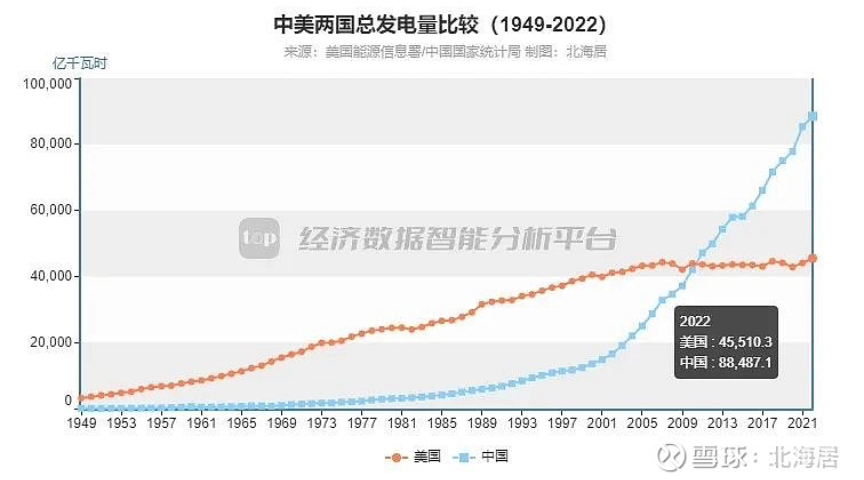 1949~2022年中美两国历年发电量对比