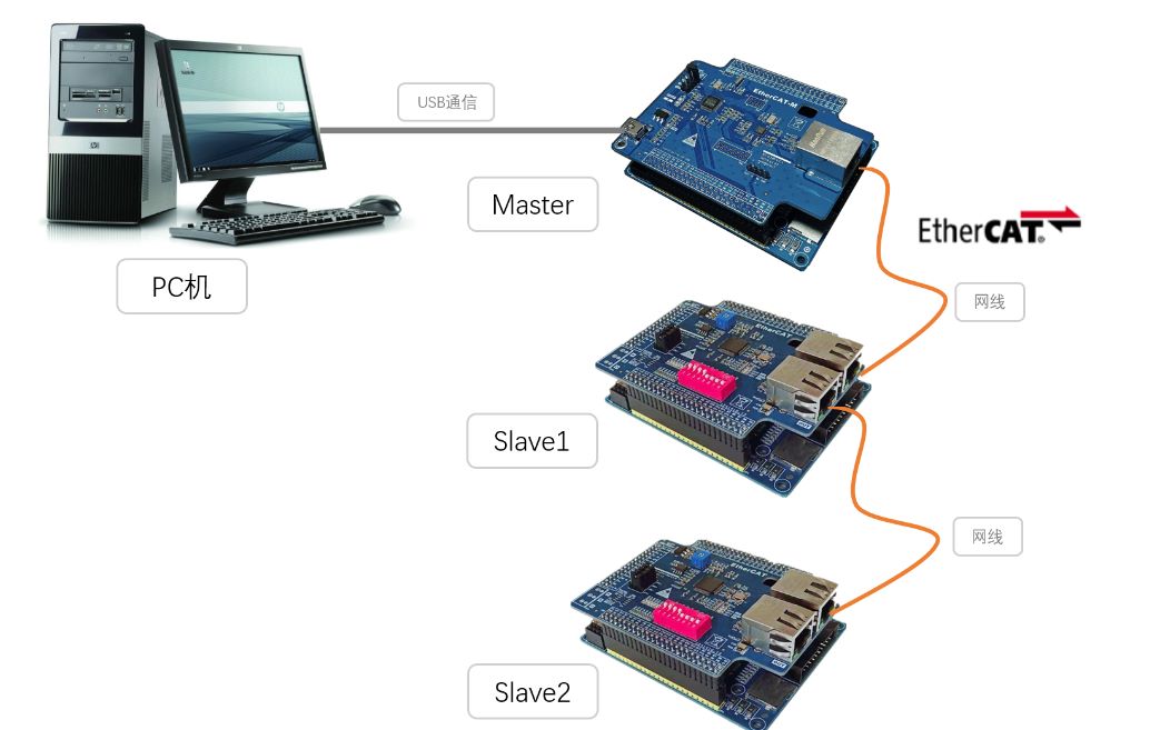 ethercat主从站组网演示视频