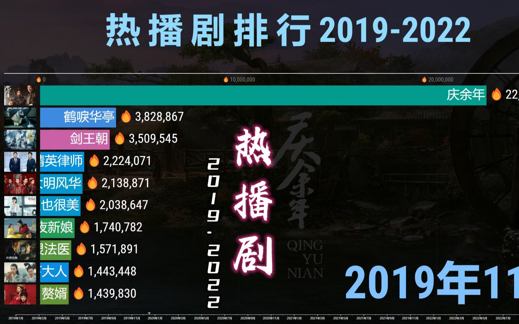 20192022中国十大热播剧,400多部热剧,谁才是你所爱?哔哩哔哩bilibili