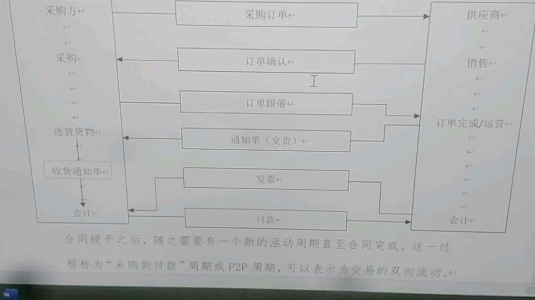 采购到付款周期即合同授予后的过程包含哪些工作哔哩哔哩bilibili