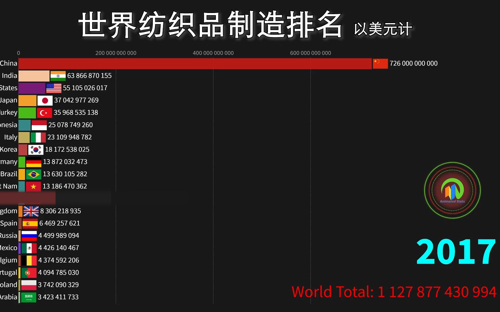 除了中国,一个能打的都没有:19632017年世界纺织品制造排名哔哩哔哩bilibili