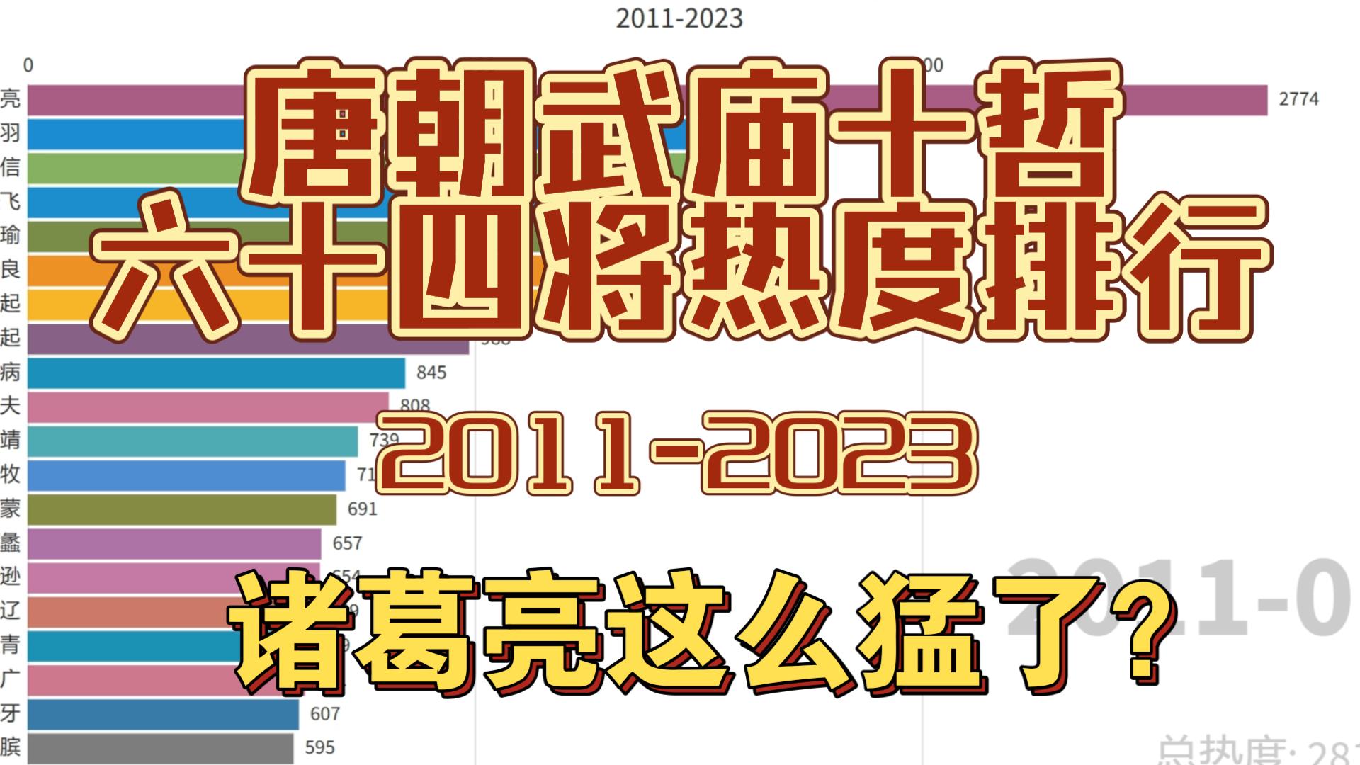 唐朝武庙十哲六十四将热度排行,诸葛亮这么猛了?【数据可视化】哔哩哔哩bilibili