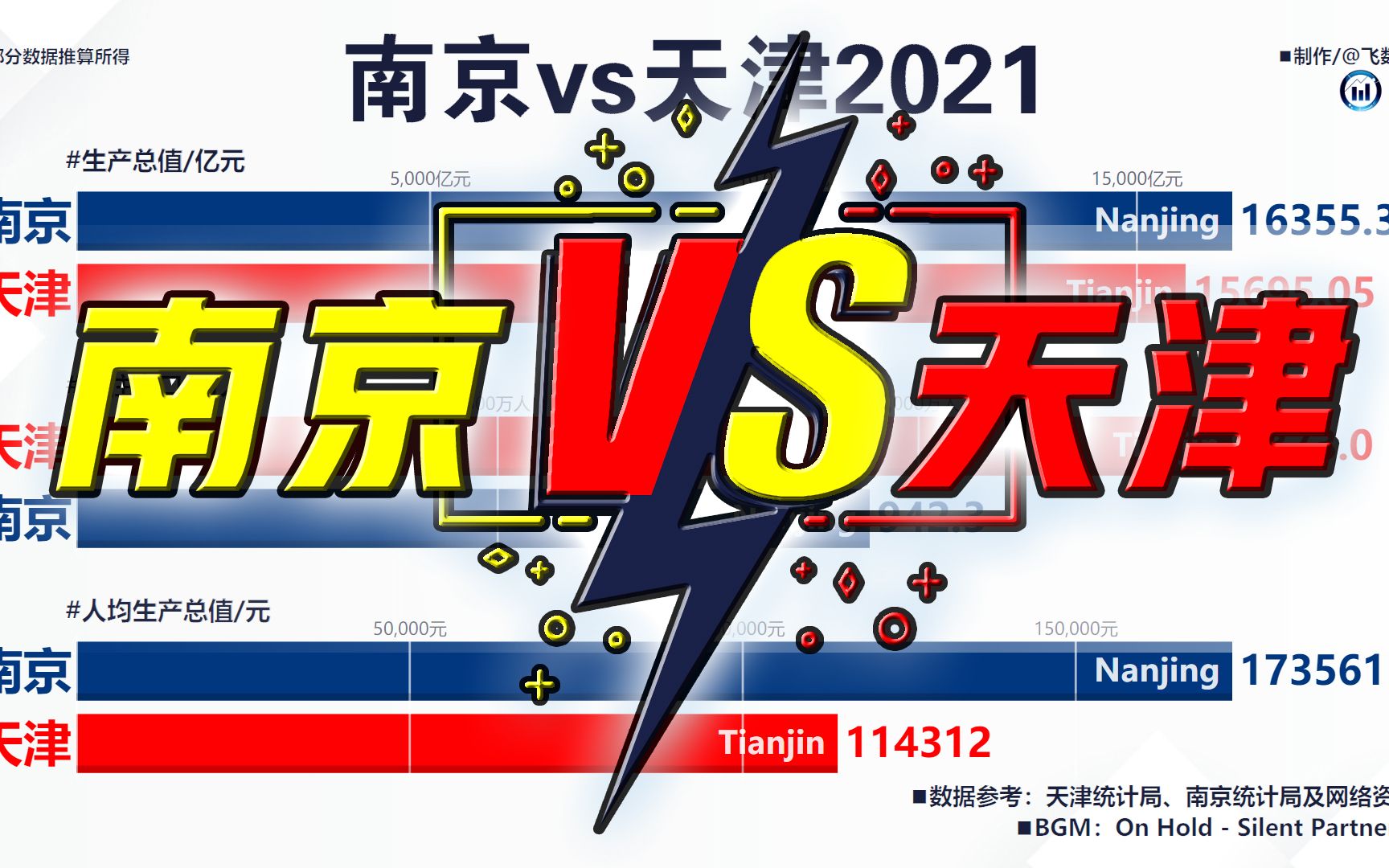 南京vs天津,生产总值、常住人口、人均GDP,19782021哔哩哔哩bilibili